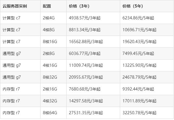阿里云活动中的云服务器可一次购买3年或者5年吗？价格是多少？(图4)