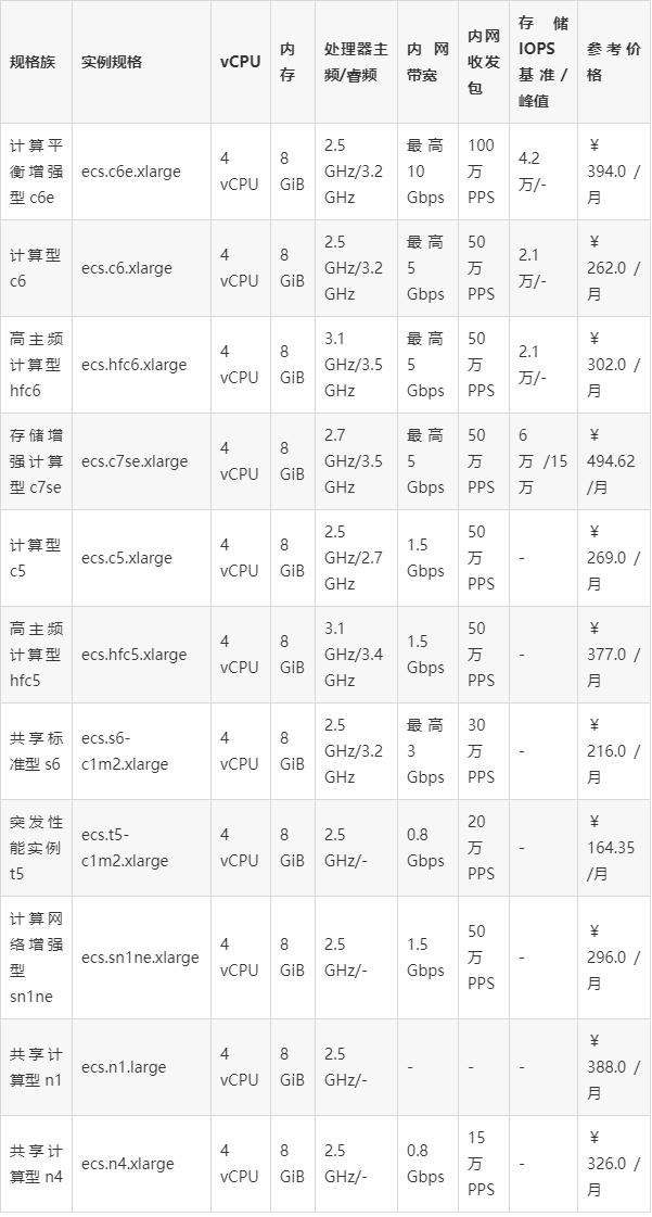 阿里云服务器4核8G可选实例规格、收费标准及活动报价(图3)