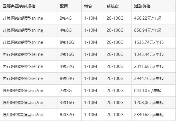 阿里云sn1ne、sn2ne、se1ne实例云服务器怎么样？(图3)