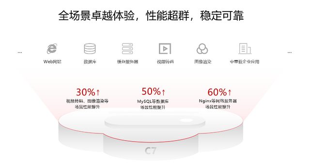 什么样的云服务器是企业需要的，华为C7树立行业新标杆！(图4)