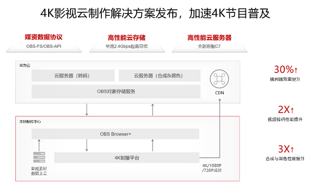 什么样的云服务器是企业需要的，华为C7树立行业新标杆！(图5)
