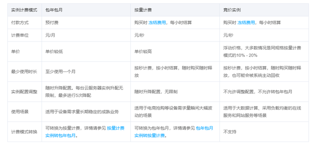 云服务器是怎么工作以及计费方式(图2)