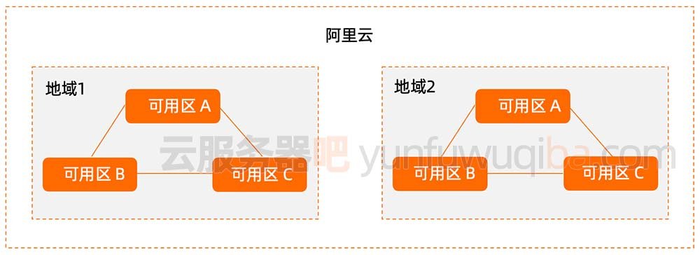 阿里云服务器地域和可用区
