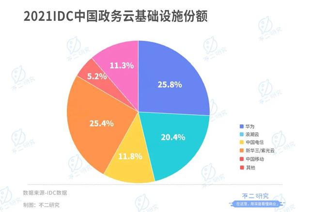 华为云、阿里云、腾讯云、百度云谁更强？(图7)