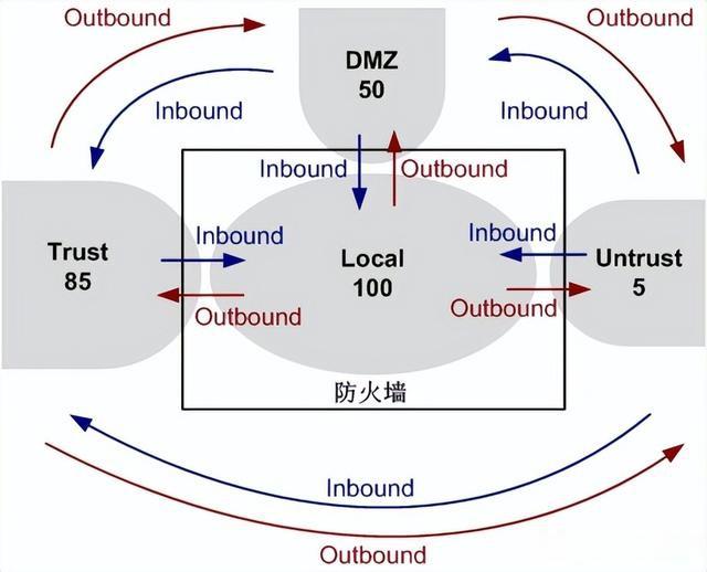 华为防火墙基础知识(图10)
