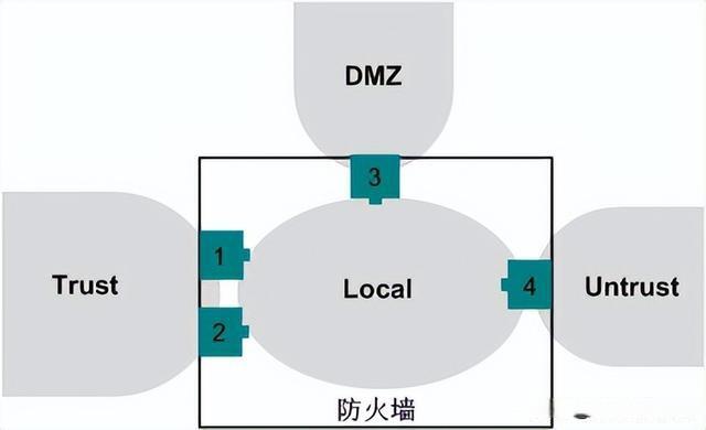 华为防火墙基础知识(图9)