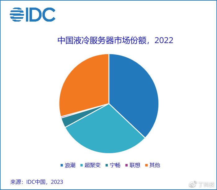 服务器市场观察：浪潮新华三超聚变领跑(图2)