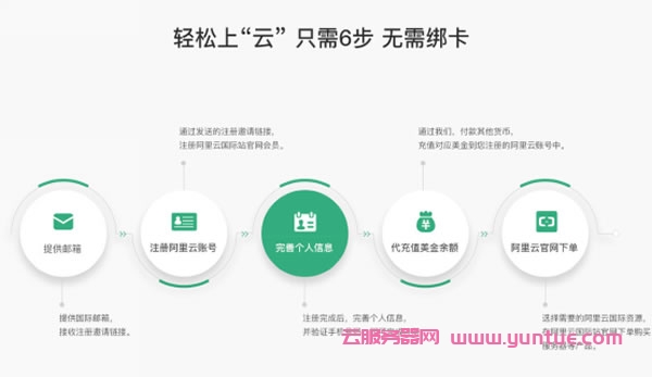翼龙云：开通阿里云国际版账号注册教程-无需paypal信用卡即可充值购买服务器(图2)