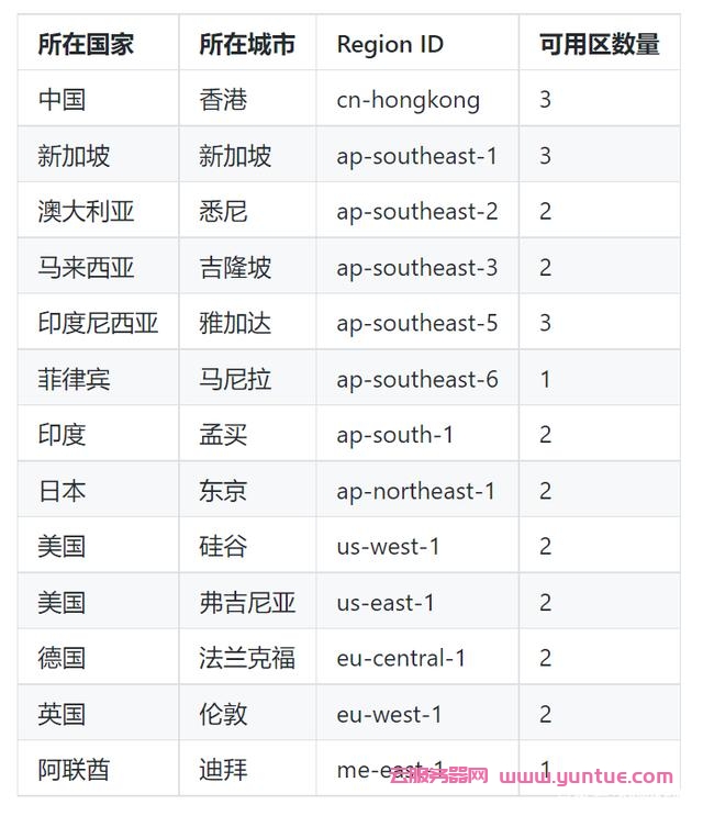 阿里云服务器可用区域如何选择?国内/海外这么多地域如何选择?(图2)