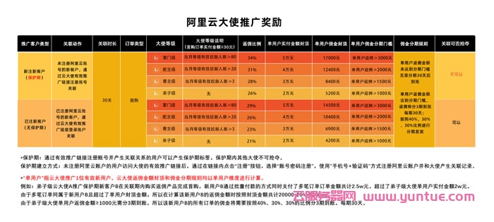 2022.5.1阿里云大使返佣新规上线，大使等级将由拉新用户数决定(图1)