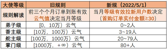 2022.5.1阿里云大使返佣新规上线，大使等级将由拉新用户数决定(图2)