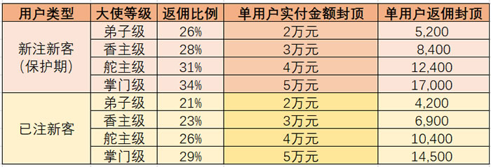 2022.5.1阿里云大使返佣新规上线，大使等级将由拉新用户数决定(图3)