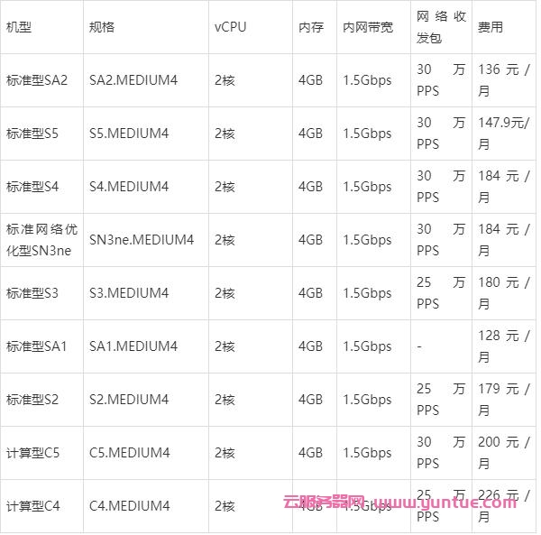 腾讯云和阿里云2核4G3M配置云服务器哪家更便宜?(图2)