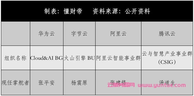 云计算大厂的无限战争：华为云「狼性」进攻，阿里云腾讯云领跑(图3)