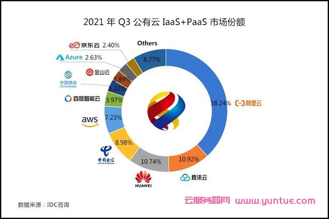 2021年第三季度中国公有云市场规模排名：阿里云137亿排名第一，腾讯云39亿排名第二(图1)