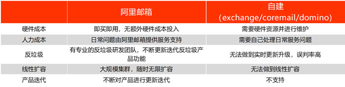 阿里云邮箱企业邮箱登录：阿里云企业邮箱怎么样?(图2)