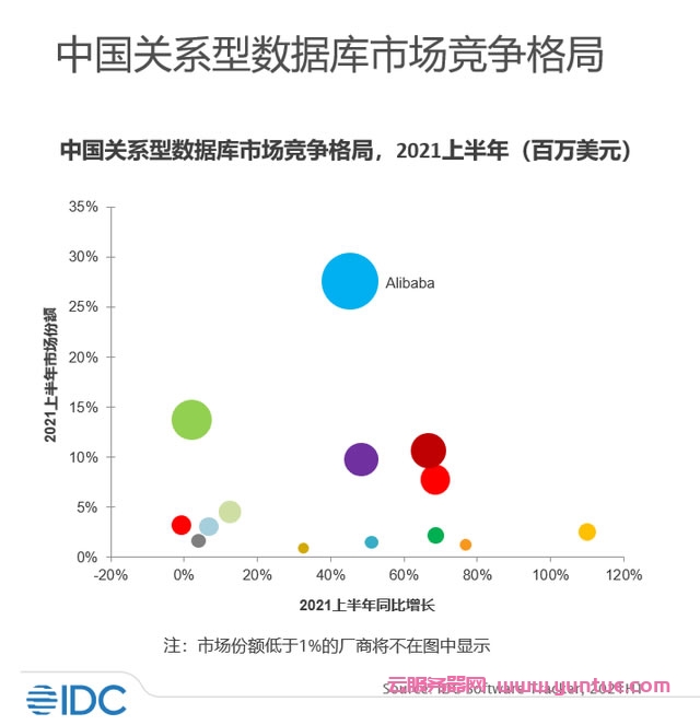 IDC最新报告:阿里云位居中国关系型数据库市场第一(图1) IDC最新报告:阿里云位居中国关系型数据库市场第一(图1)