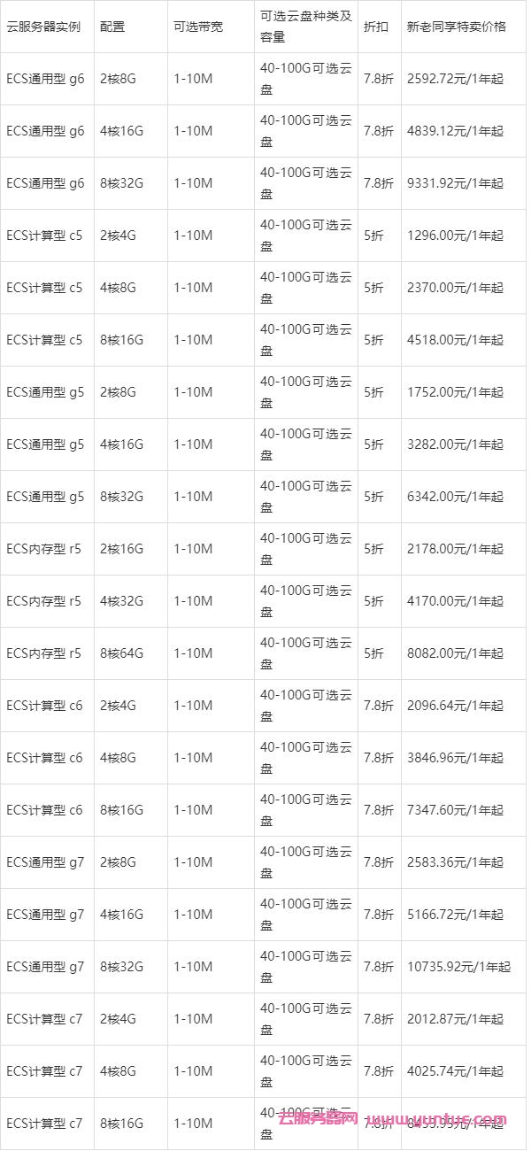 2021阿里云双11活动新老用户云服务器配置及活动报价表汇总(图4)