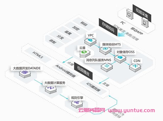 阿里云CDN工作原理、使用场景及产品优势简介(图4)