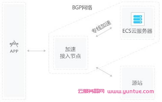 阿里云CDN工作原理、使用场景及产品优势简介(图5)