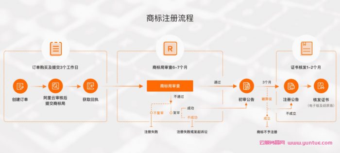 2021年阿里云商标注册入口官网,附商标查询及交易入口(图4)