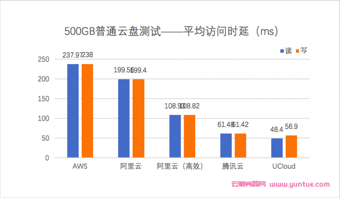 ucloud怎么样?ucloud测评,对比阿里云和腾讯云有什么优势?(图6)