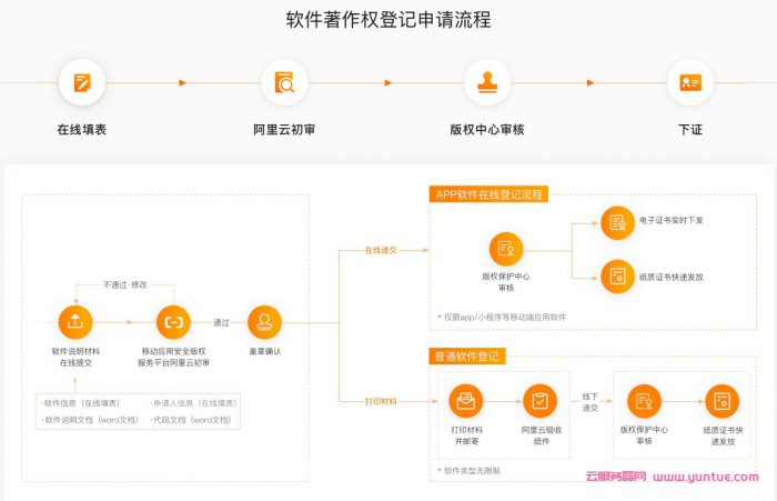 2021阿里云最新软件著作权申请流程，最快可3天出证(图4)