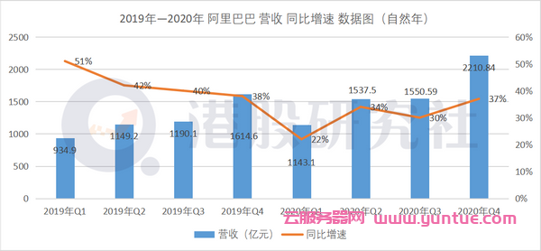 阿里云营收占比仅7%，阿里云距离亚马逊云还有多远?(图1)