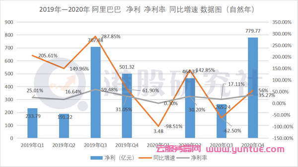 阿里云营收占比仅7%，阿里云距离亚马逊云还有多远?(图3)