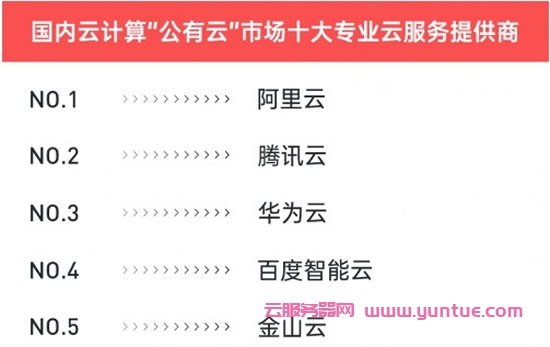 2020年云计算市场营收份额，阿里云/腾讯云/百度云/华为云/UCloud等(图1)