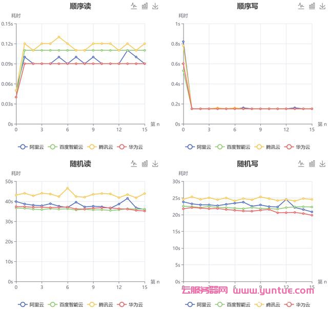 阿里云、腾讯云、百度云、华为云服务器评测对比(图3) 阿里云、腾讯云、百度云、华为云服务器评测对比(图3)