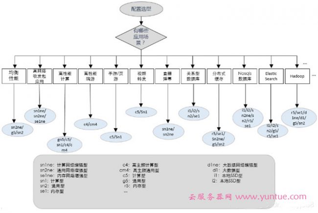 企业网站如何选择适合自己的云服务器配置?以阿里云实例说明(图2)