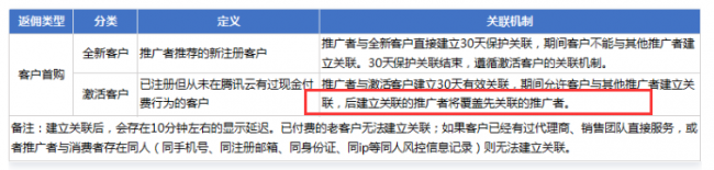 阿里云/腾讯云cps推广建议：24小保护期才是对推广者真正的保护(图2)