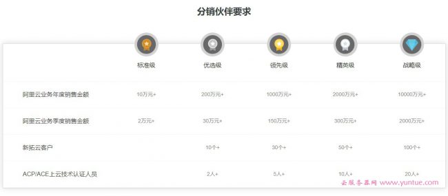 阿里云代理加盟条件是什么?阿里云代理商需要什么条件?(图2)