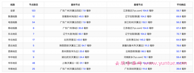 阿里云香港轻量服务器评测：从价格、性能、功能等方面进行分析(图6)
