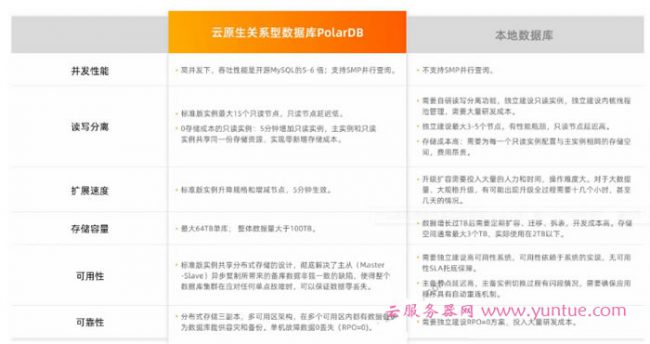 阿里云PolarDB怎么样?云原生关系型数据库PolarDB有什么优势?(图2)