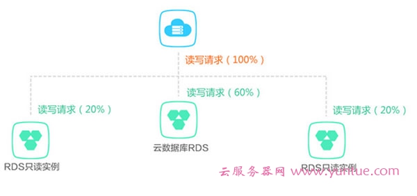 阿里云数据库RDS是什么?与传统数据库有什么区别?(图3)