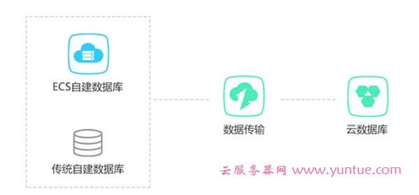 阿里云数据库RDS是什么?与传统数据库有什么区别?(图2)