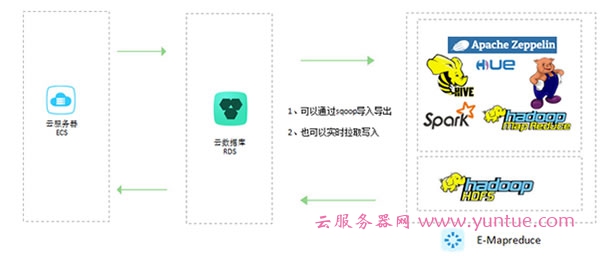 阿里云数据库RDS是什么?与传统数据库有什么区别?(图6)