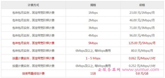 阿里云/腾讯云服务器的10Mbps与5Mbps的区别是什么?(图2)