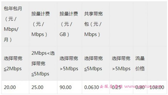 阿里云/腾讯云服务器的10Mbps与5Mbps的区别是什么?(图3)