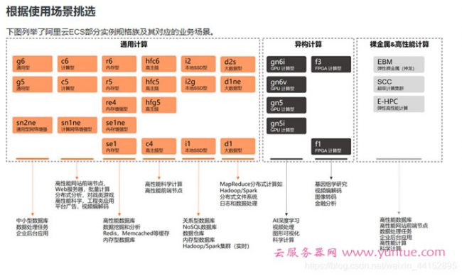 阿里云服务器实例规格怎么选择?阿里云阿里云服务器实例选购说明(图2)