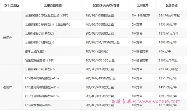 2020阿里云双十二活动预测 ：云服务器低至89元/1年、229元/3年(图2)
