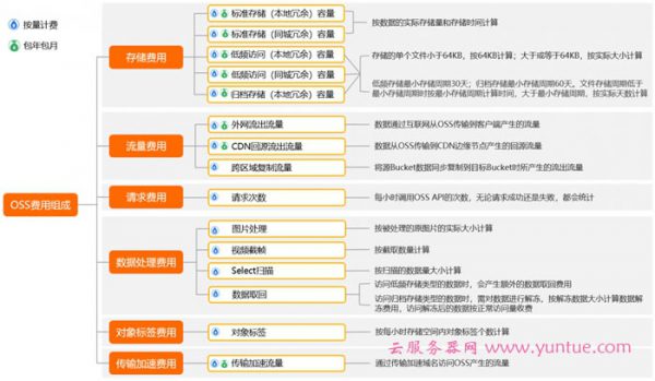 阿里云对象存储OSS怎么收费?用哪种计费方式更划算?(图2)