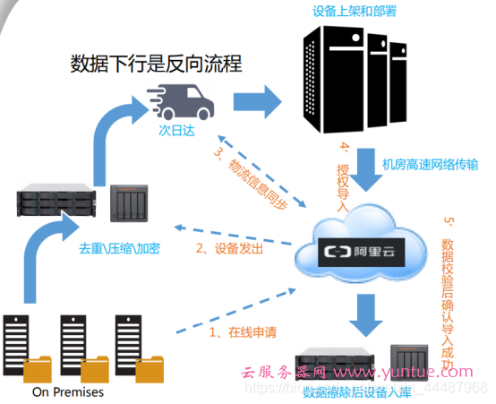 阿里云闪电立方海量数据迁移 阿里云闪电立方使用流程(图2)