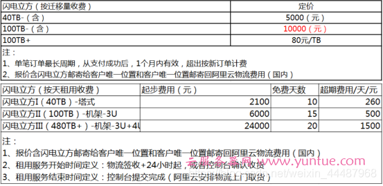 阿里云闪电立方海量数据迁移 阿里云闪电立方使用流程(图5)