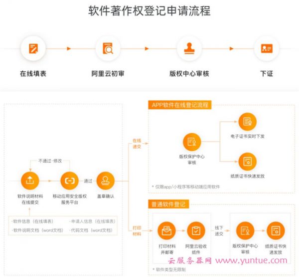 阿里云APP软件著作权登记申请注册详细步骤图文教程(图2)