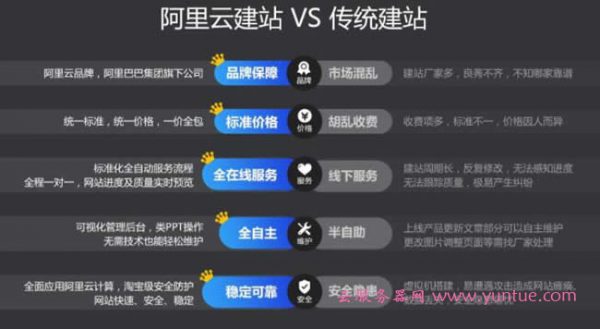 阿里云速成美站怎么用?云速成美站建站步骤说明(图2)