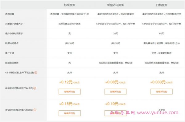 阿里云存储多少钱一个月?阿里云oss收费标准如何?(图1)
