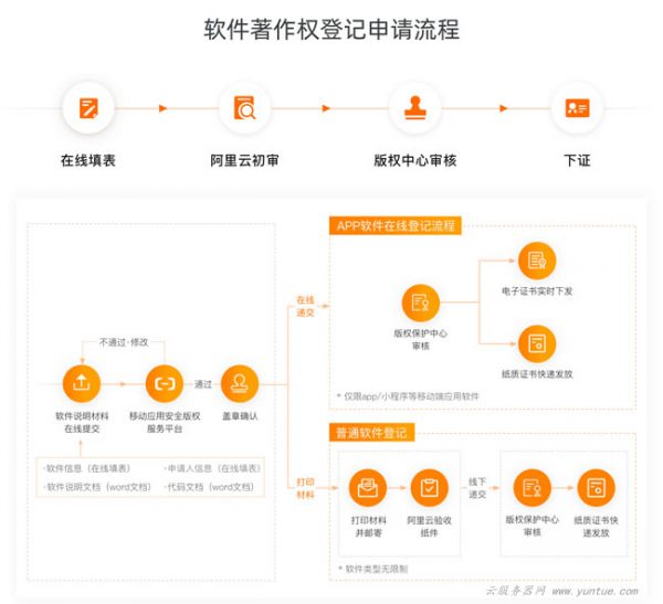 阿里云计算机APP软件著作权登记申请流程，最低仅需270元(图2)